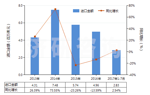 2013-2017年7月中國含甲、乙或丙烷的全氟烴(PFCs)或氫氟烴(HFCs)混合物(但不含甲烷、乙烷或丙烷的全氯氟烴(CFCs)或氫氯氟烴(HCFCs)的混合物)(HS38247800)進口總額及增速統(tǒng)計